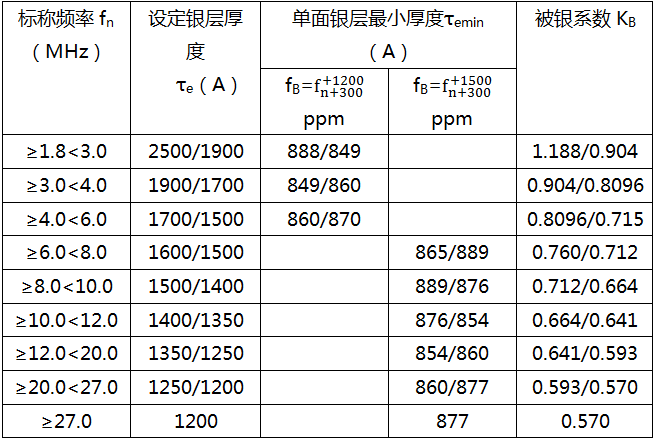 如何精準的計算石英晶振晶片的正確規格