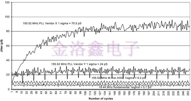 MtronPTI的振蕩器抖動特性基礎知識
