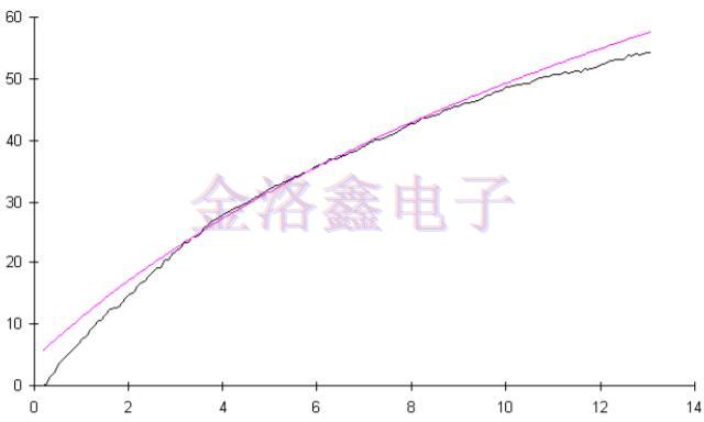 預(yù)測(cè)OCXO振蕩器老化相關(guān)性的擬合算法