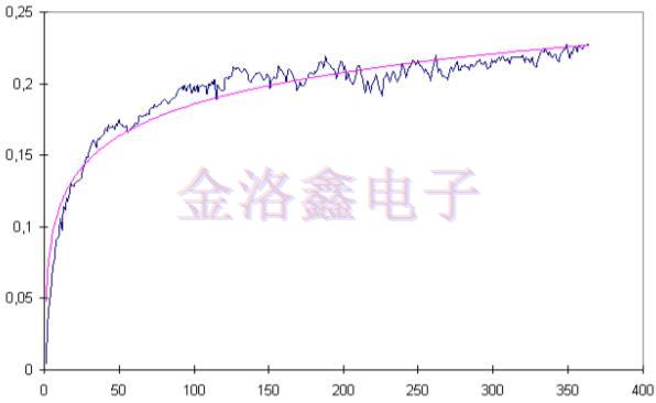 預(yù)測(cè)OCXO振蕩器老化相關(guān)性的擬合算法