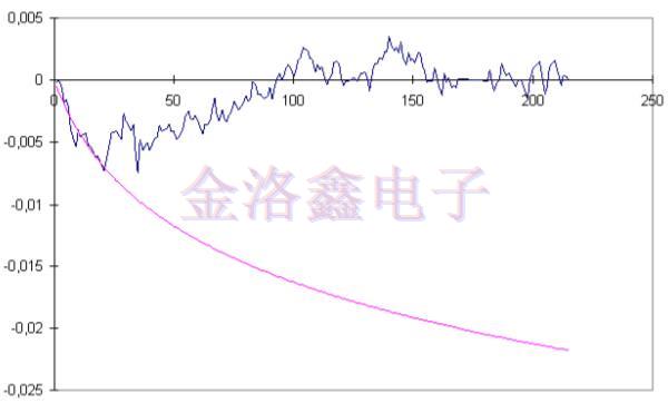 預(yù)測(cè)OCXO振蕩器老化相關(guān)性的擬合算法