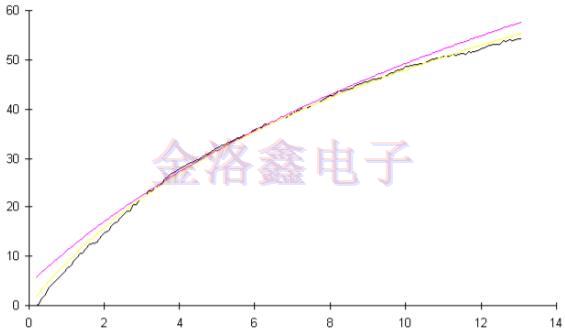 預(yù)測(cè)OCXO振蕩器老化相關(guān)性的擬合算法