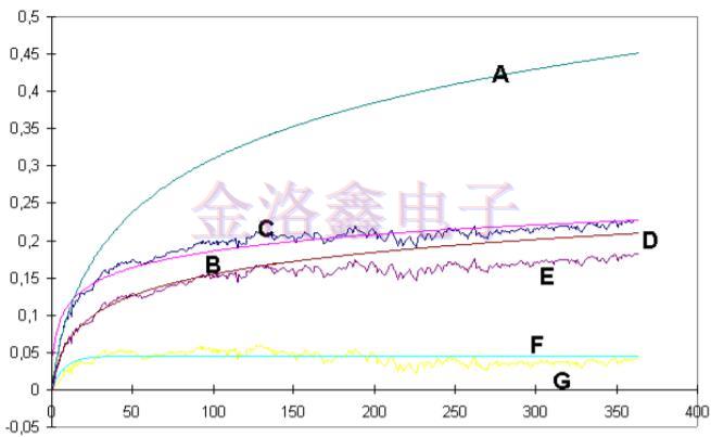 預(yù)測(cè)OCXO振蕩器老化相關(guān)性的擬合算法