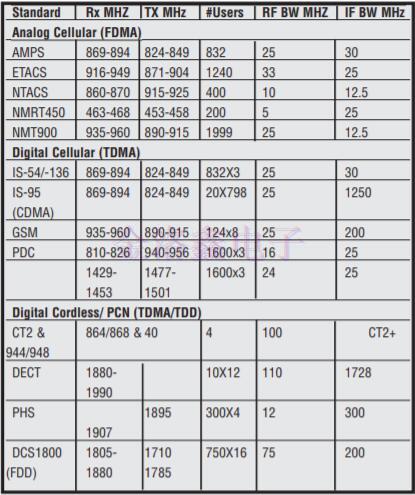 SAW聲表面濾波器應用數(shù)據(jù)