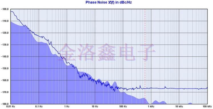 Oscillators不同頻率范圍的相位噪聲設計