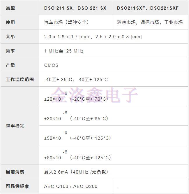 KDS晶振開發汽車安全系統用OSC系列