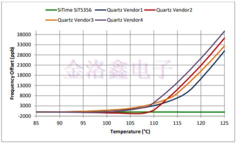 什么是TCXO和OCXO振蕩器穩定性降解?