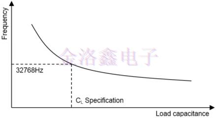 測試32.768K晶振穩定性和有效負載電容