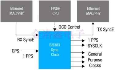 Silicon時鐘振蕩器與時序產品組合