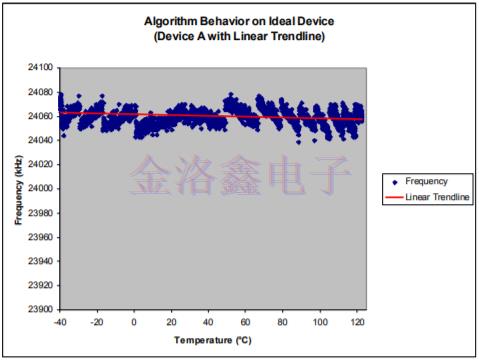 Silicon溫度補(bǔ)償振蕩器頻率校準(zhǔn)寄存器示例