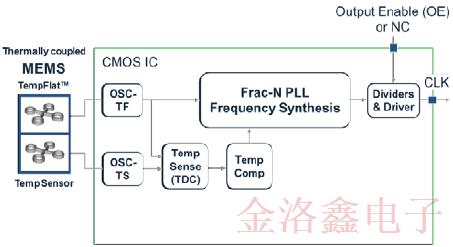 SiTime車用溫補晶振SiT5187AC-FK-33E0-19.200000T技術規格書下載