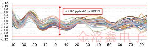 EPSON品牌G系列溫補(bǔ)振蕩器技術(shù)與性能特性白皮書 EPSON品牌G系列溫補(bǔ)振蕩器技術(shù)與性能特性白皮書