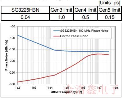 升級后的愛普生3225封裝低抖動振蕩器性能讓人驚艷! 升級后的愛普生3225封裝低抖動振蕩器性能讓人驚艷!