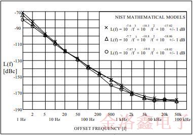 新型標(biāo)準(zhǔn)晶體振蕩器高效推動了低相噪性能的進程