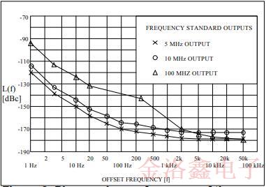 新型標(biāo)準(zhǔn)晶體振蕩器高效推動了低相噪性能的進程