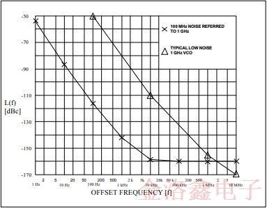 新型標(biāo)準(zhǔn)晶體振蕩器高效推動了低相噪性能的進程